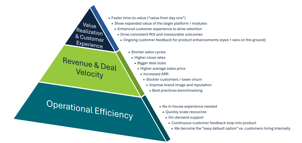A Triangle outlining 3 steps of value that Praxelon services drive
